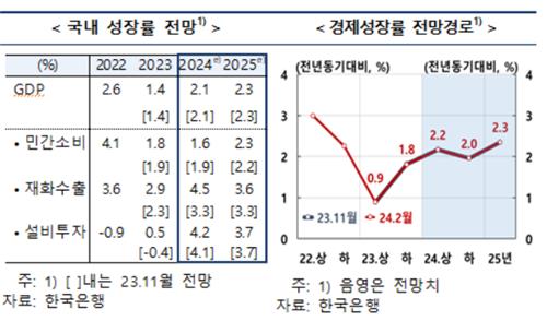 한은, 올해 성장률·물가 전망 유지…민간소비 '1.9%→1.6%'_손지현