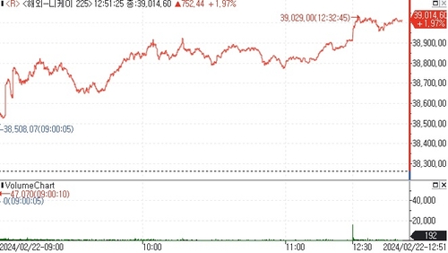 닛케이지수, 장중 3만9천선 돌파…사상 최고치 경신(상보)_김지연