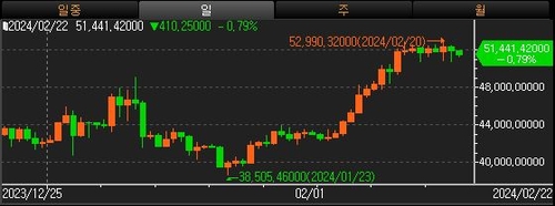 톰 리 "비트코인, 올해 15만 달러 도달할 것"_윤시윤