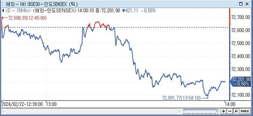 印 SENSEX지수, 0.58%↓ 72,201.98 (14:00)_전선정