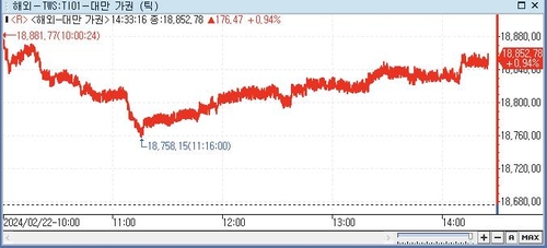 [대만증시-마감] 엔비디아 호실적에 TSMC·미디어텍 주도 상승_전선정