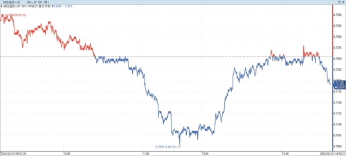日 장기금리 보합…닛케이 최고치+연기금 매매 의식_이재헌