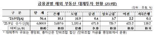 [일문일답] "해외 부동산값 추가 하락 가정해도 위험 금융사 없어"_이수용