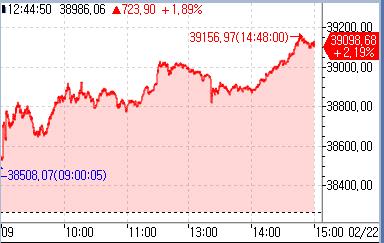 [도쿄증시-마감] 닛케이, 34년여만에 사상 최고치 경신_홍예나
