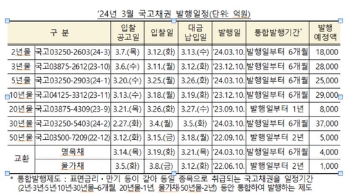 3월 국고채 15조 경쟁입찰 발행…30년물, 교환 포함해 4.1조_노현우