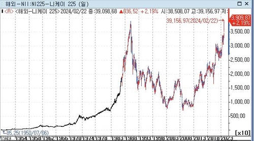 [亞증시-종합] 엔비디아 어닝 서프라이즈에 일제히 상승_홍예나