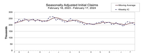 미 주간 신규 실업보험 청구자수 20만1천명…5주만에 최저(상보)_정선영
