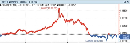 미 달러화 강세…연준·ECB 모두 '조기 금리인하 위험'_정선영