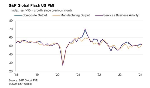 미 2월 제조업 PMI 예비치 51.5…17개월만 최고_임하람