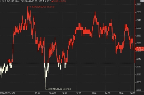 [뉴욕채권] 美 국채가 혼조…여러 지표에도 무덤덤_진정호