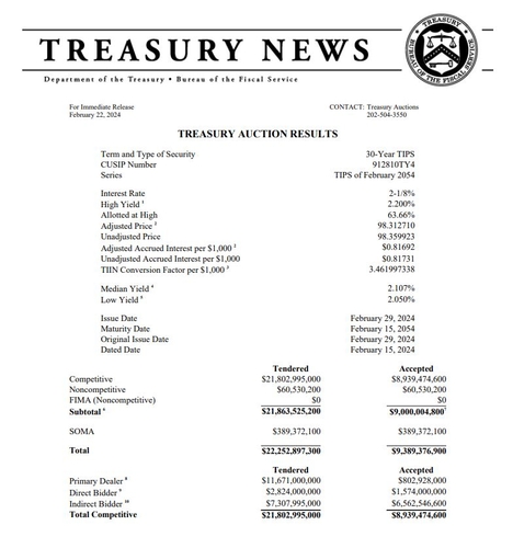 美 재무부 30년물 물가채 발행 2.200%…완만한 수요_진정호