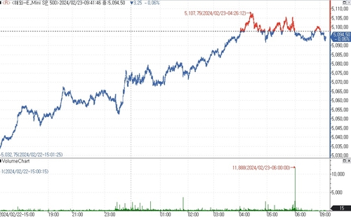 S&P500 선물, 숨 고르기에 약보합 등락_김지연