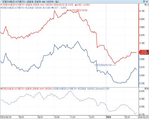 주춤거리던 크레디트 시장 금통위 후 전망은_김정현