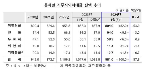1월 거주자외화예금 981억달러…환율 안정에 넉달만에 감소_이규선