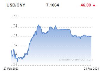 위안화 0.06% 절하 고시…7.1064위안(상보)_전선정