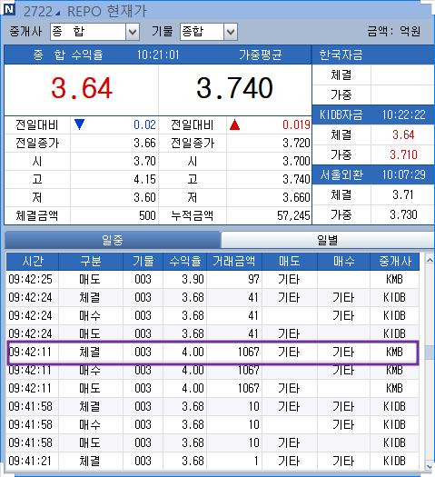한은 관계자 "주말 앞두고 자금시장 긴축…필요시 RP매입"(상보)_노현우