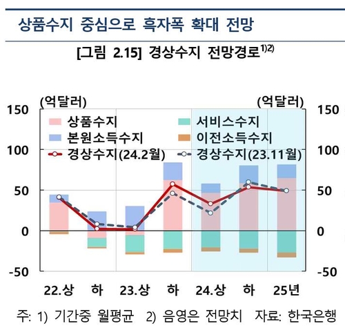 한은이 본 경상수급…상품수지 청신호·배당수지 적신호_이규선