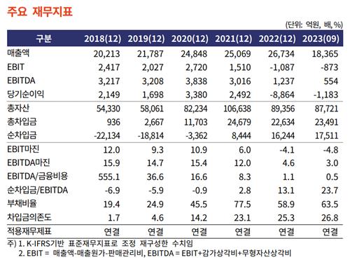 'A+' 넷마블, 등급전망 '부정적'…"차입 축소 여력 제한적"_김학성