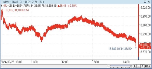 [대만증시-마감] 美 증시 훈풍에 상승_전선정