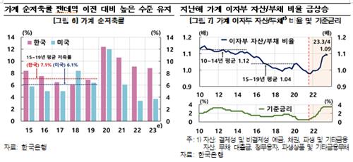 한은 "금리상승에 3040 유주택자 직격…소비둔화 확대"_김정현