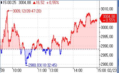 [亞증시-종합] 中 부양책 기대감·美 증시 강세에 대체로 상승_홍예나