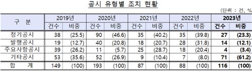 지난해 공시의무 위반 116건…전년 대비 28건 증가_온다예
