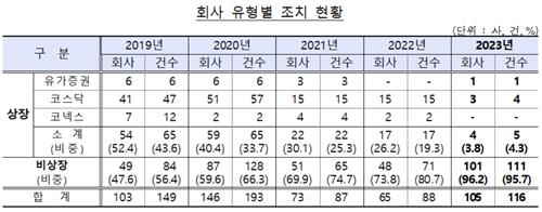 회사 유형별 조치 현황
