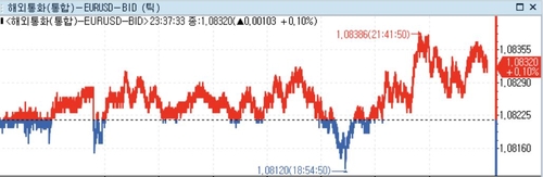 미 달러화 약세…ECB 당국자 '연준보다 늦게 금리인하'_정선영