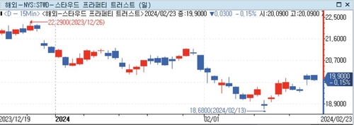 '공실·차입비용' 시달린 美상업용 부동산, 모기지신탁 주가는_정선영