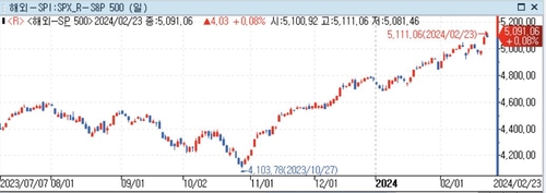 UBS 'AI투자 급증'에 올해 S&P500 전망치 상향 조정_정선영
