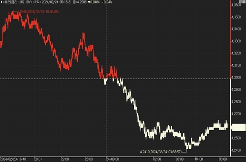 [뉴욕채권] 2·10년물 역전폭 급확대…경기 둔화 반영했나_진정호