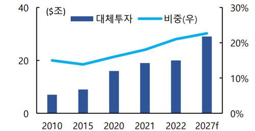 [대체투자 현주소①] "글로벌 3京 시장 더 커진다"_정지서
