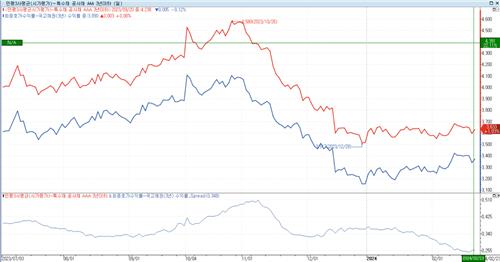 슬금슬금 드러나는 크레디트물 부담…A급 회사채에 쏠린다_피혜림