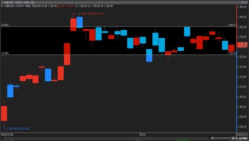 [서환-주간] 박스권 깨진다면 아래쪽…PCE 물가 촉각_이규선