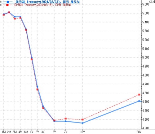 미 국채 수익률 곡선 추이