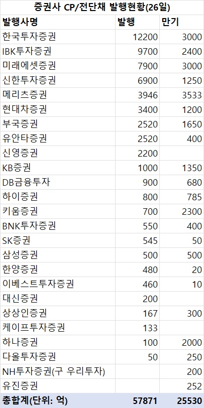 지난주 증권사 CP·전단채 5조7천억 발행…금주 만기 2조5천500억_한상민