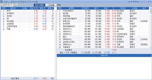 <리서치 주간추천종목> 부국證 수익률 톱…지역난방공사 18%↑_정필중