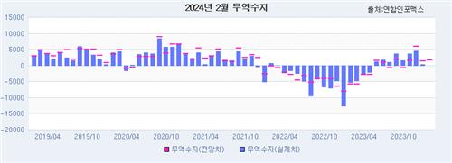 [인포맥스 POLL] 2월 수출, 설 연휴에도 5개월째 증가 전망_노요빈