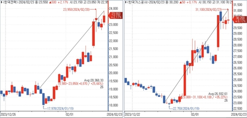 정부 지분 큰 기업 위주로 '훨훨'…밸류업 기대 이어질까_송하린
