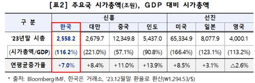 [밸류업①] 제한된 자본활용·배당성향이 만든 '코리아디스카운트'_온다예