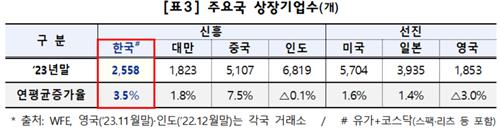 주요국 상장기업 수(개)