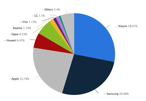 2023년 스페인 휴대전화 판매사별 점유율