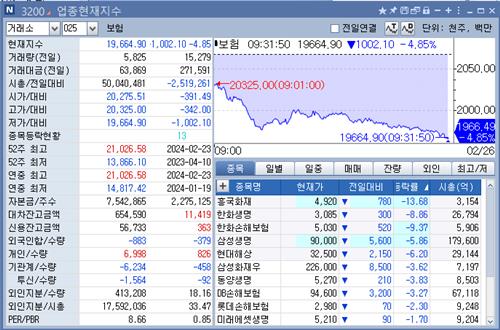 밸류업 기대감 소진…흥국화재 13%대 하락_박경은