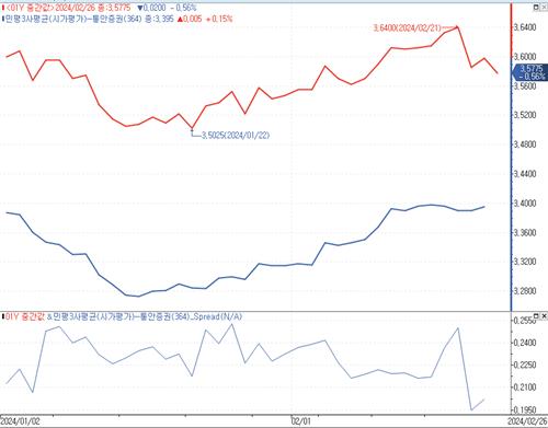 커지는 인하 베팅…단기 본드스와프 스프레드 급격 축소_김정현