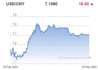 위안화 0.02% 절하 고시…7.1080위안(상보)_전선정