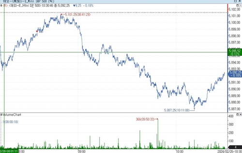 S&P500 선물, PCE 앞둔 경계감에 하락_김지연