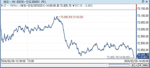印 SENSEX지수, 0.46%↓ 72,805.70 (14:00)_전선정
