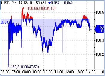 [도쿄환시] 달러-엔 150엔 정체…짙은 관망세_문정현