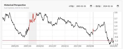 미국 장단기 금리차
