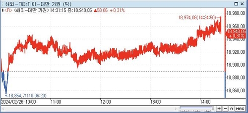 [대만증시-마감] AI 열풍에 힘입어 상승_전선정